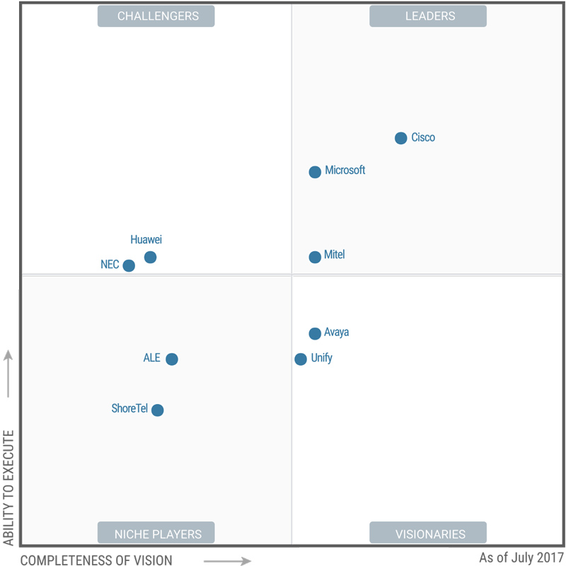 Exploring the Gartner UC Magic Quadrant for 2017 UC Today