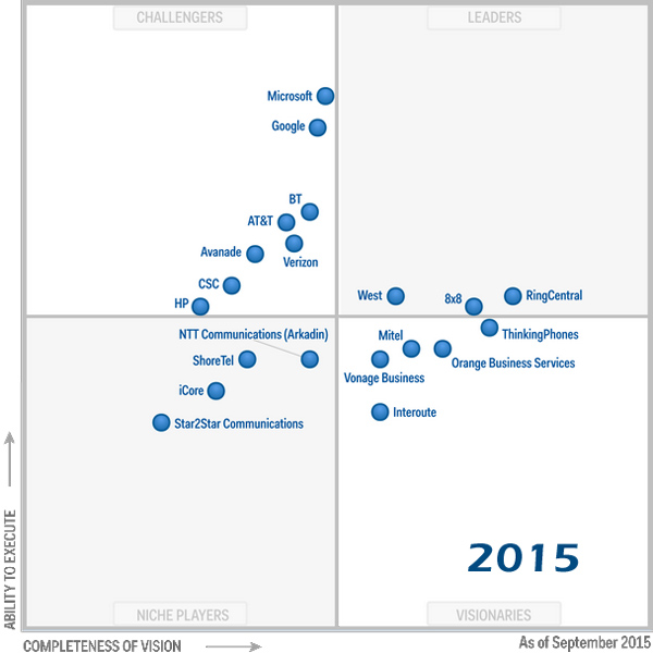 Gartner MQ UCAAS 2015