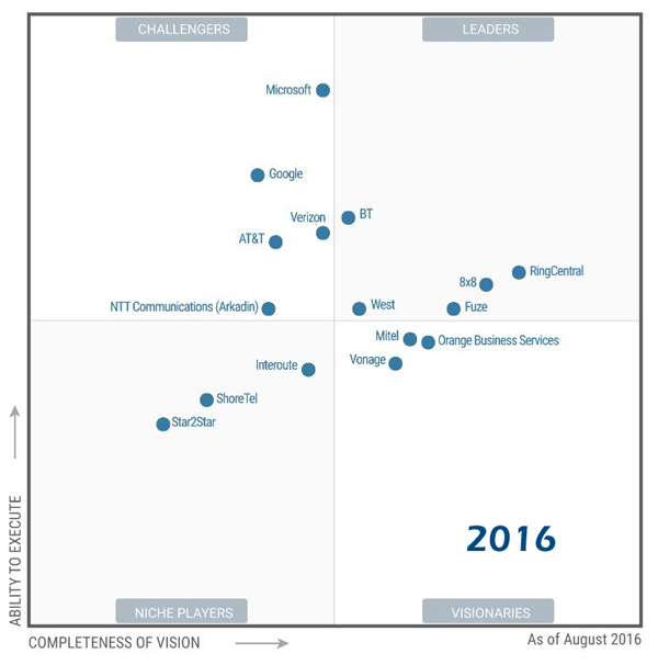 Gartner Magic Quadrant UCAAS 2016