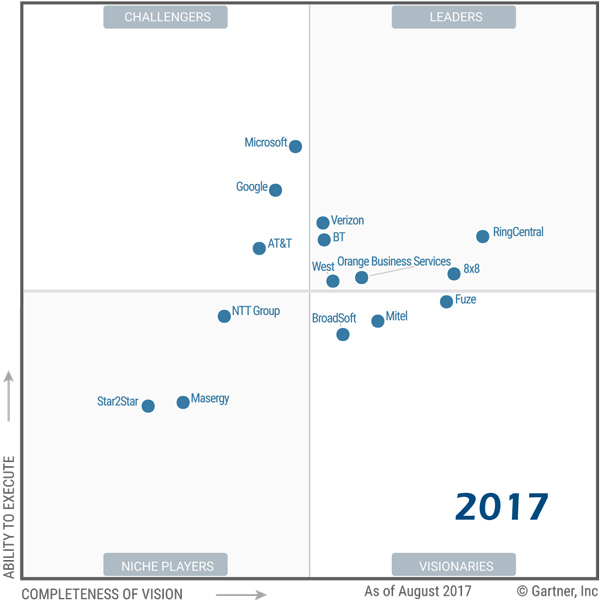 Gartner Magic Quadrant UCAAS 2017