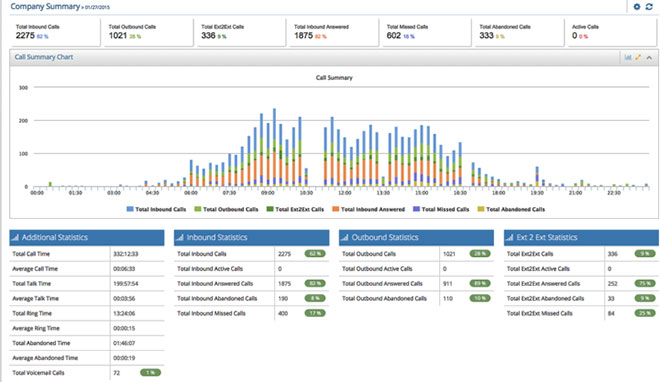 8x8 Virtual Office Analytics
