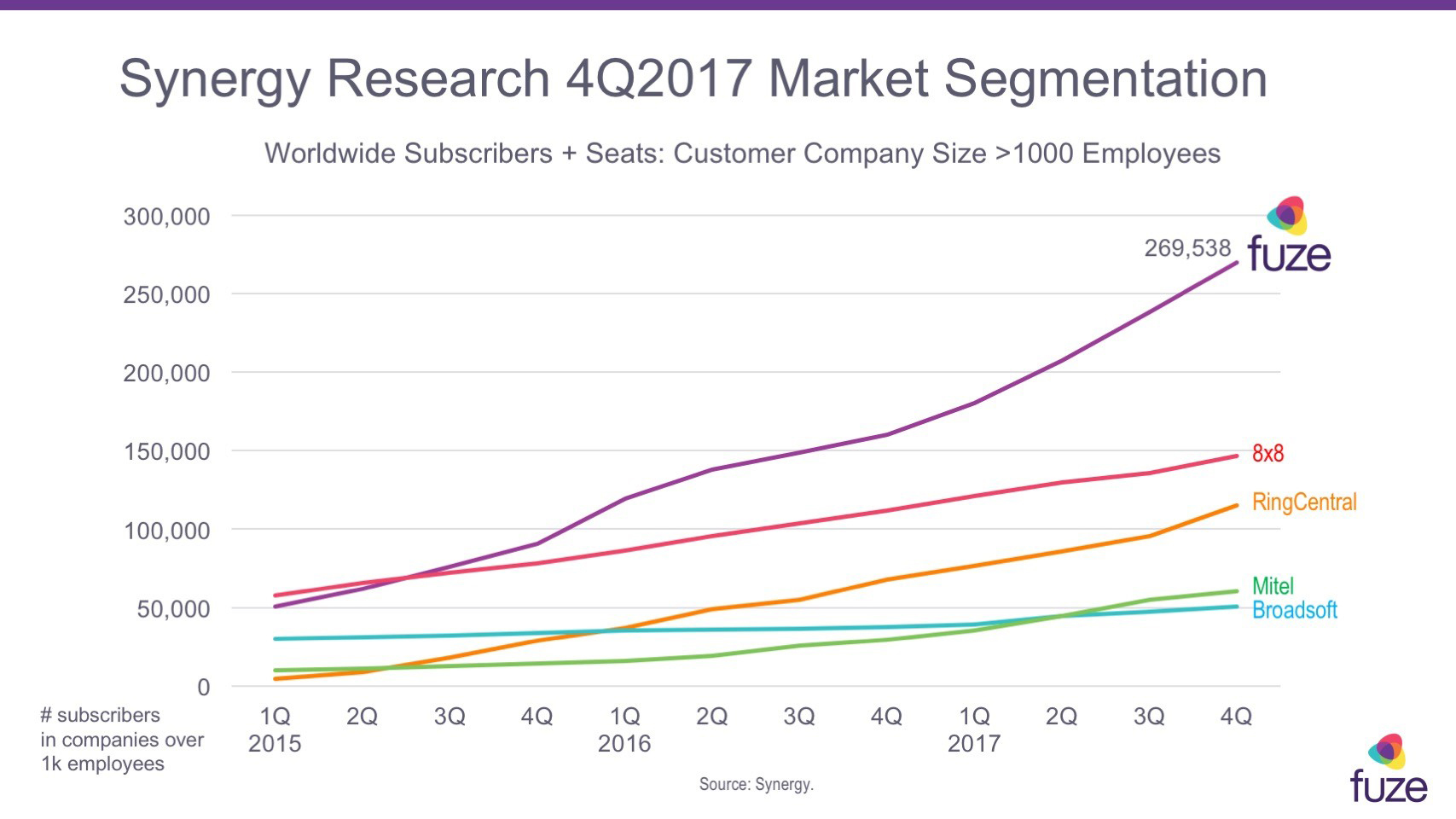 fuze synergy research 4Q17