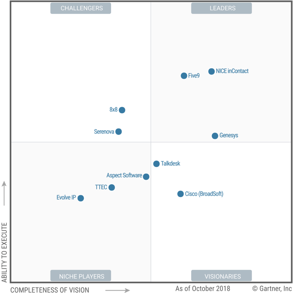 CCaaS North America Gartner