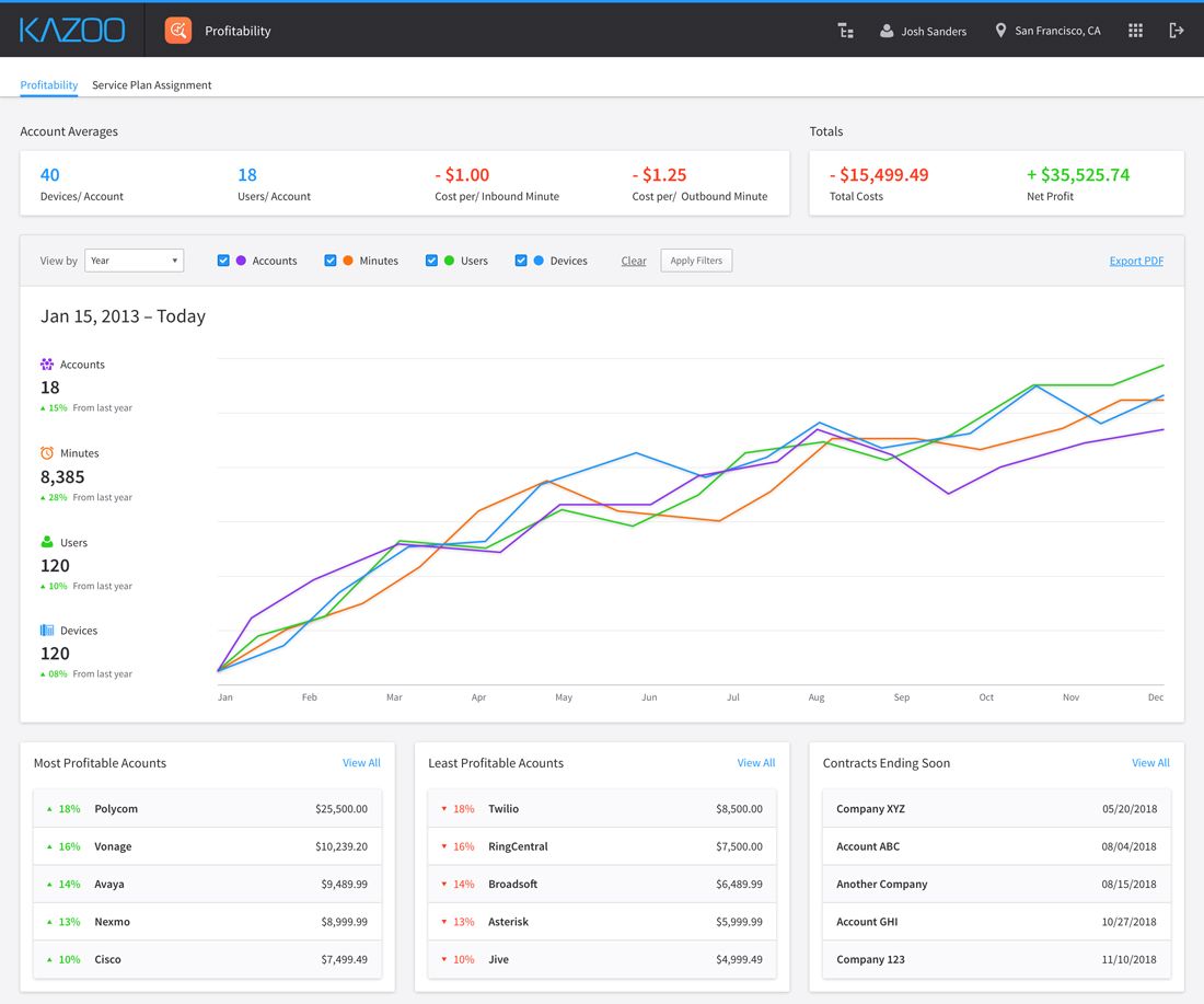 2600Hz KAZOO Platform Review UC for SPs UC Today