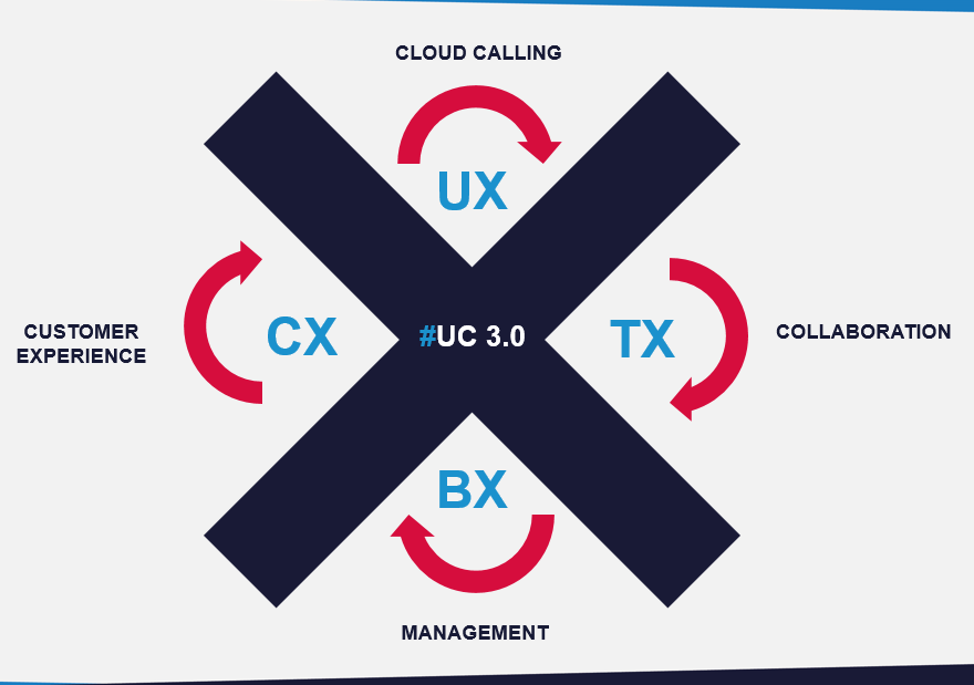 UC 3.0 compare unified communications
