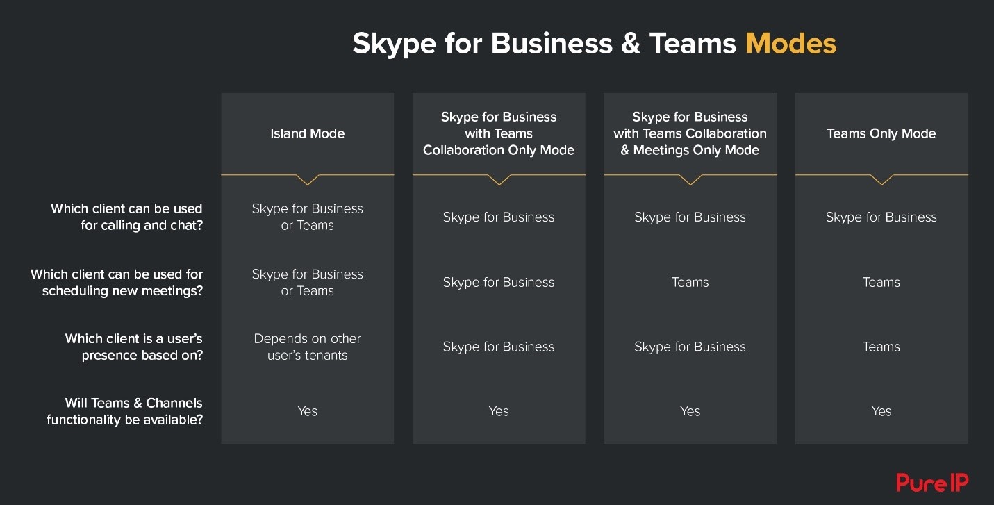 Skype for Business Teams Modes