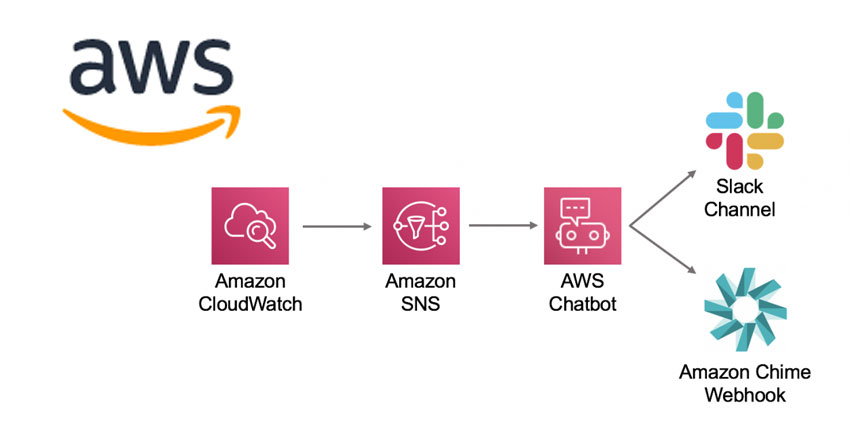 AWS Chatbot Chatops