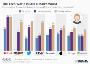 Statista tech diversity info graphic