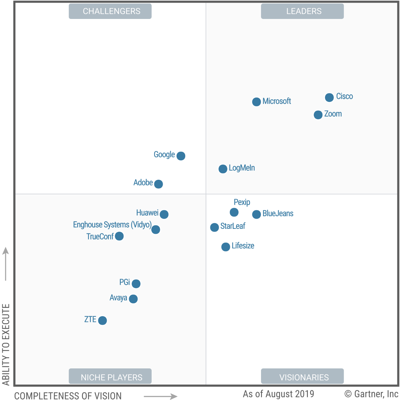 Exploring Gartner's Magic Quadrant for Meeting Solutions 2019 UC Today