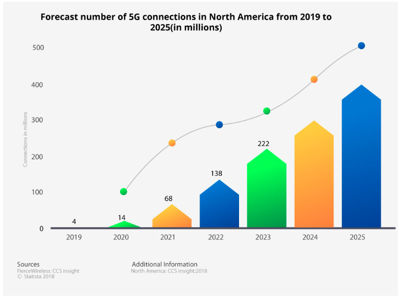 Internet Innovation 5G Connections NA