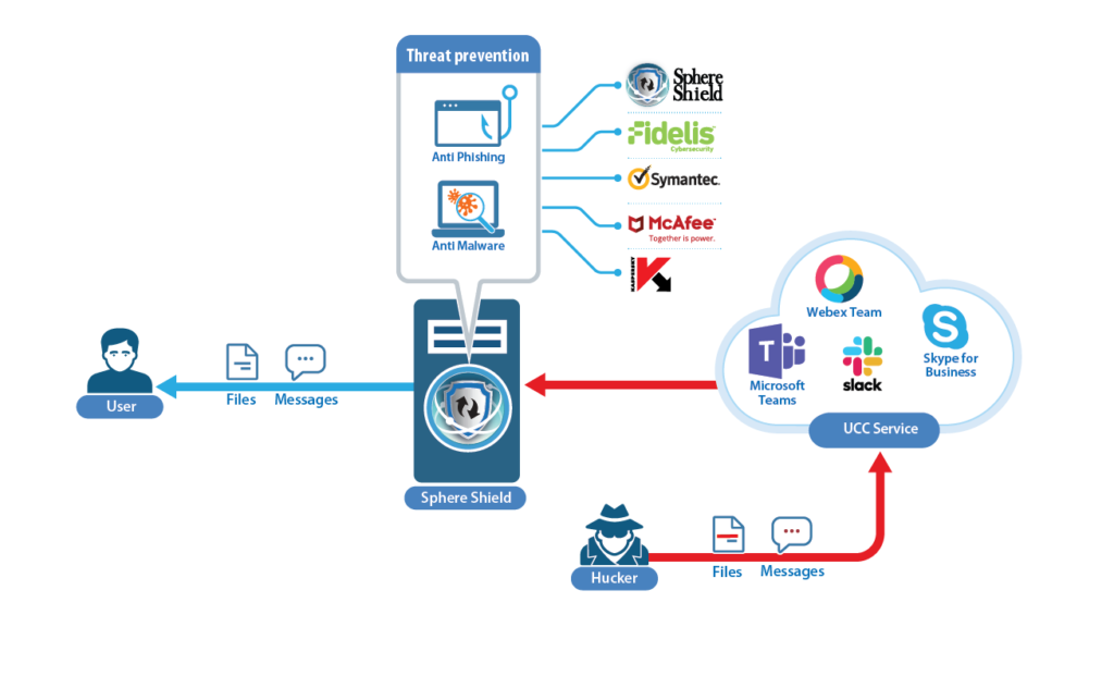  SphereShield Threat Prevention