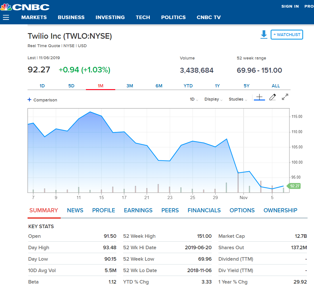 CNBC Twilio Stock