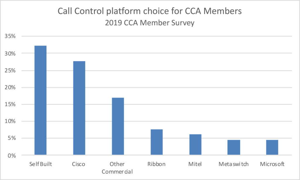 Call Control Platform Choice for CCA Members
