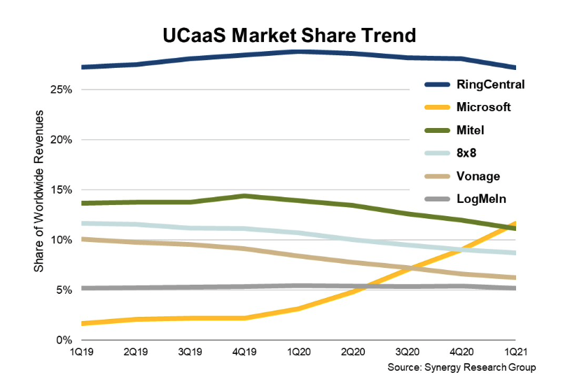 Synergy UCaaS revenue share Q121