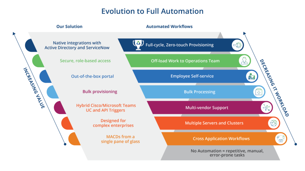 Akkadian full automation