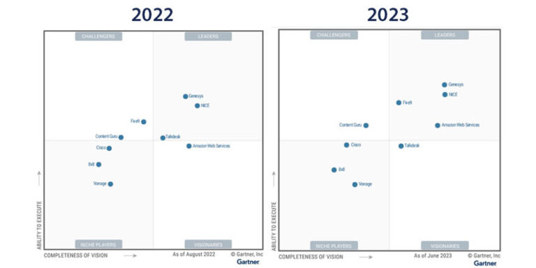 AWS and Five9 Leaders in 2023's Gartner CCaaS Magic Quadrant
