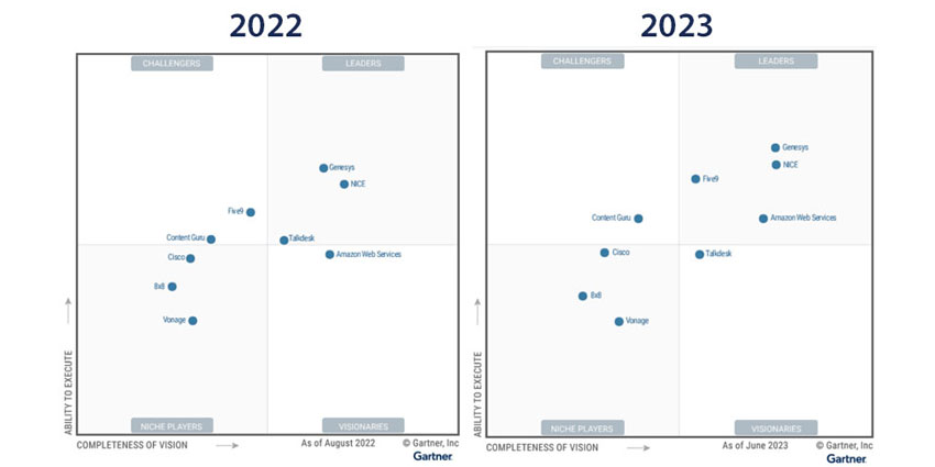 AWS and Five9 Leaders in 2023's Gartner CCaaS Magic Quadrant
